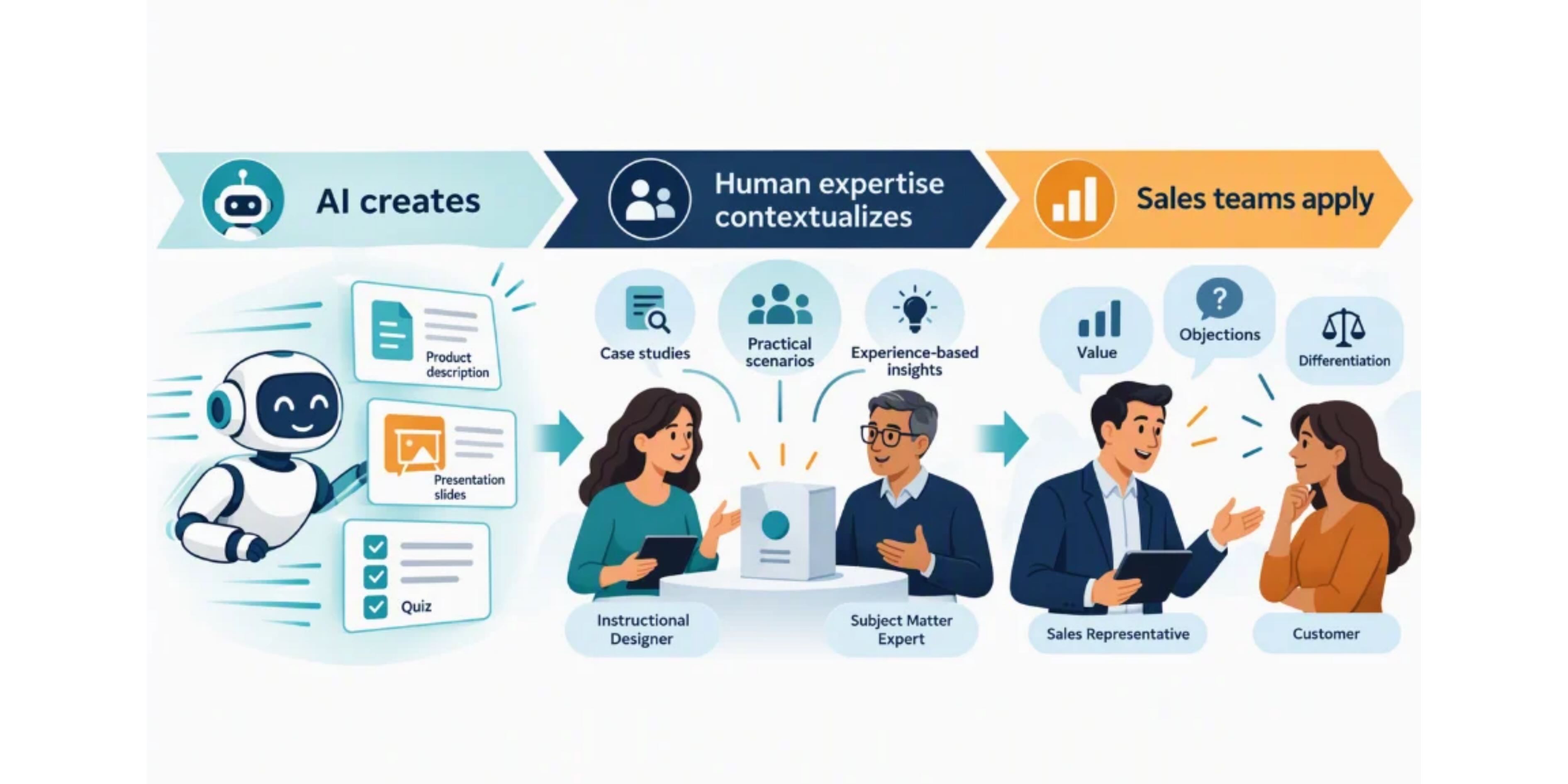 AI creates product content, experts add context, and sales teams apply it with customers