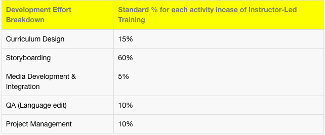 Four Steps to Identify the Effort and Cost of Learning Interventions