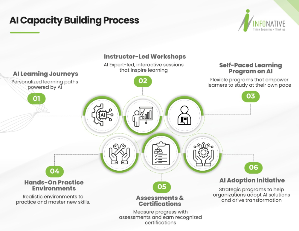 AI capacity building process